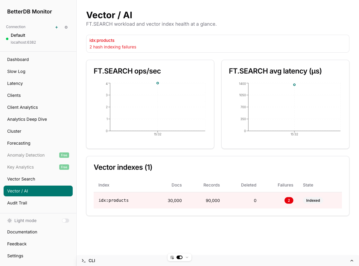 Vector / AI dashboard against Redis with one HNSW index, 2 indexing failures, and a live FT.SEARCH workload